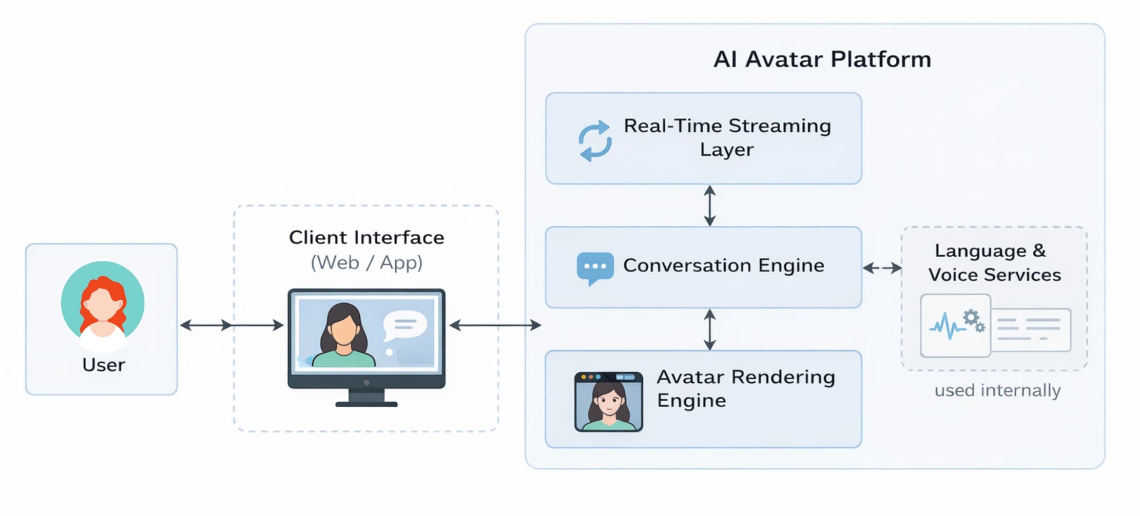 AI Avatar-System Architecture Image