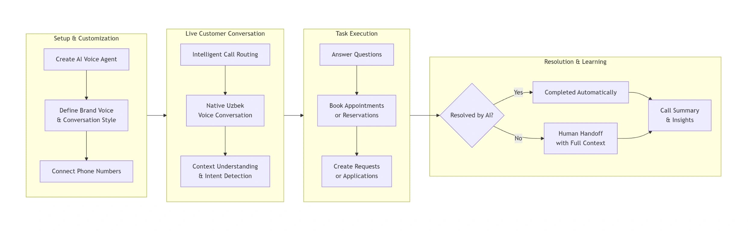 Kumush AI Workflow Image